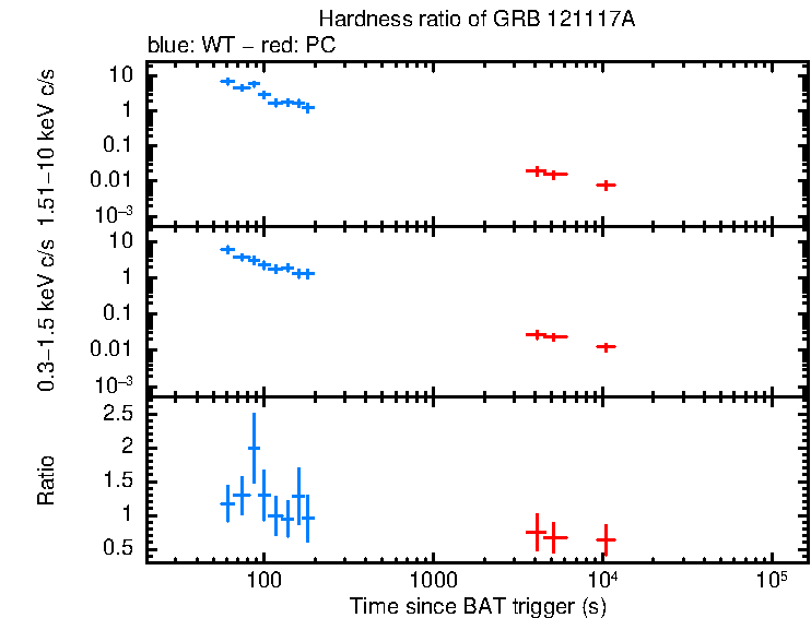 Hardness ratio of GRB 121117A