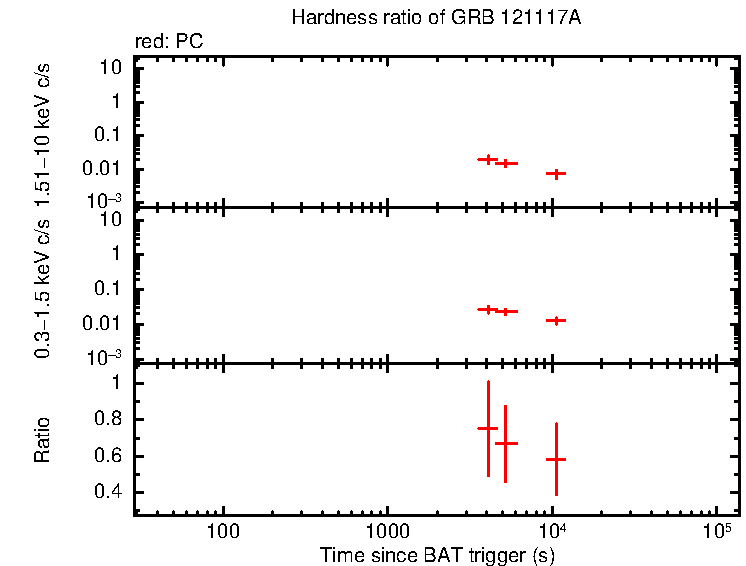 Hardness ratio of GRB 121117A