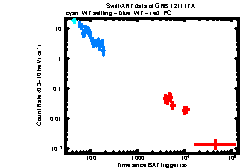 XRT Light curve of GRB 121117A