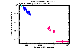 XRT Light curve of GRB 121117A