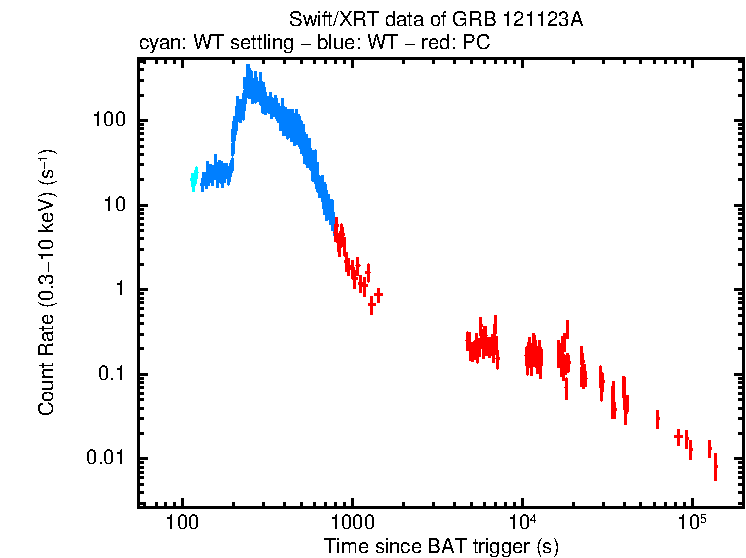 Light curve of GRB 121123A