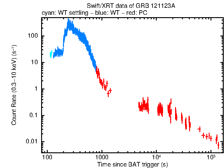 Light curve of GRB 121123A