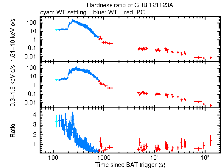 Hardness ratio of GRB 121123A