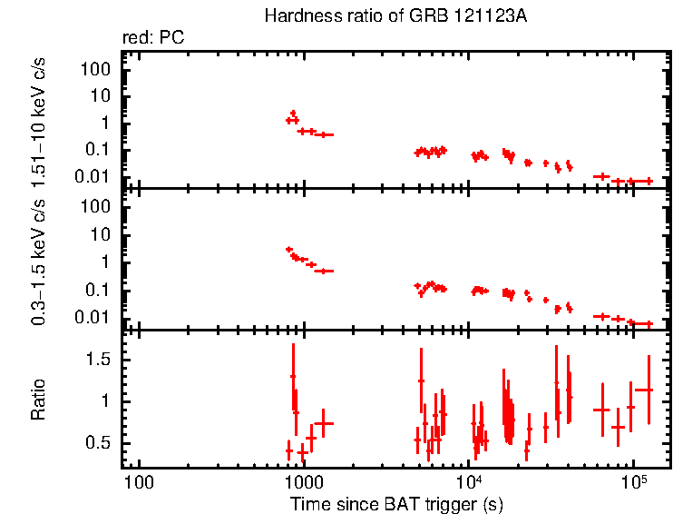 Hardness ratio of GRB 121123A