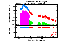 XRT Light curve of GRB 121123A