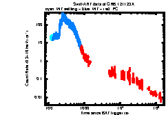 XRT Light curve of GRB 121123A