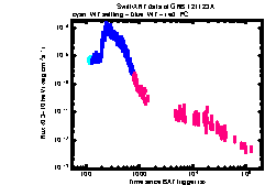 XRT Light curve of GRB 121123A