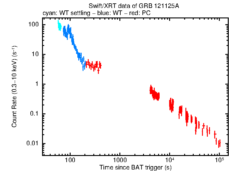 Light curve of GRB 121125A