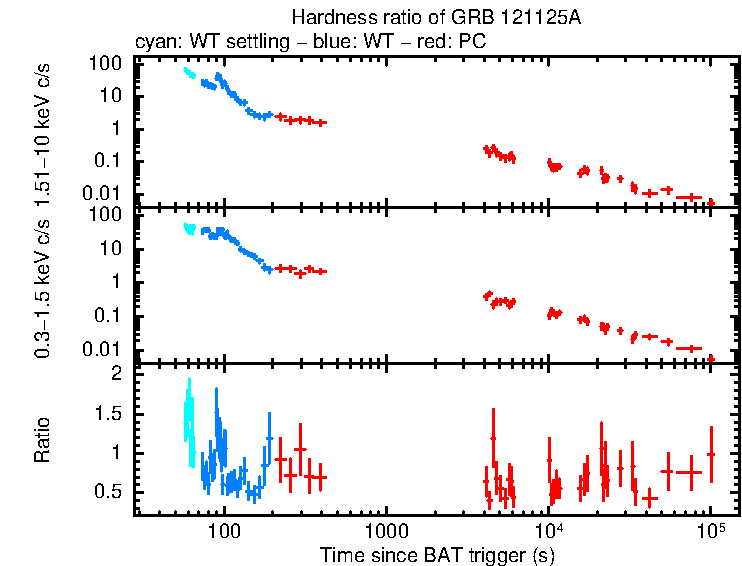 Hardness ratio of GRB 121125A
