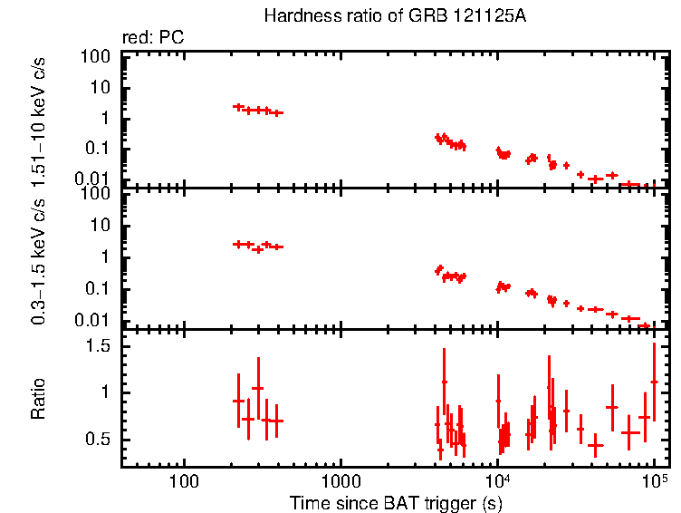 Hardness ratio of GRB 121125A