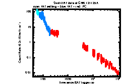 XRT Light curve of GRB 121125A