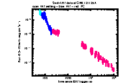 XRT Light curve of GRB 121125A