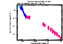 XRT Light curve of GRB 121125A