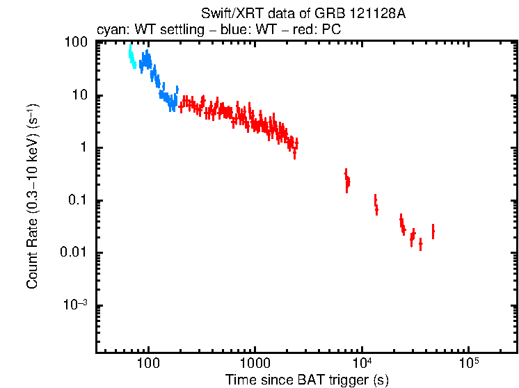 Light curve of GRB 121128A