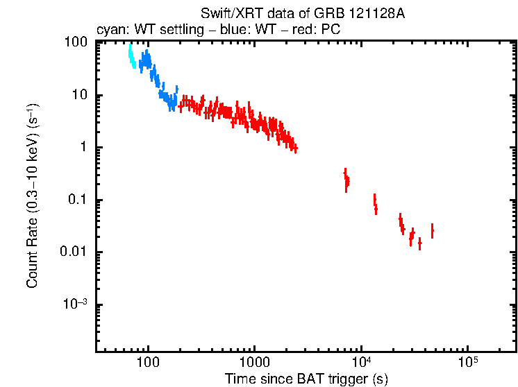 Light curve of GRB 121128A