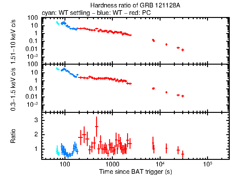 Hardness ratio of GRB 121128A