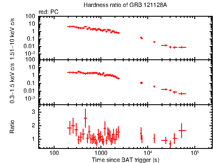 Hardness ratio of GRB 121128A