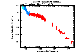 XRT Light curve of GRB 121128A