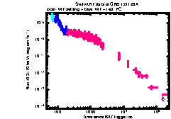 XRT Light curve of GRB 121128A