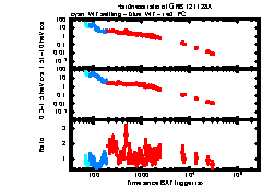 XRT Light curve of GRB 121128A