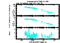 XRT Light curve of GRB 121128A