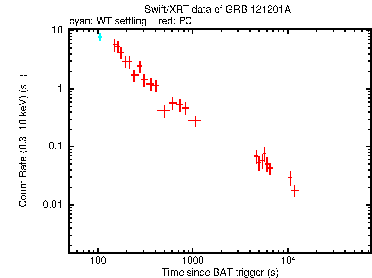 Light curve of GRB 121201A