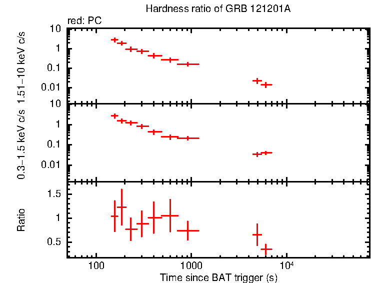 Hardness ratio of GRB 121201A