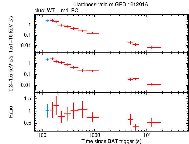 Hardness ratio of GRB 121201A