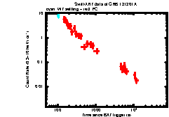 XRT Light curve of GRB 121201A