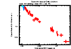 XRT Light curve of GRB 121201A