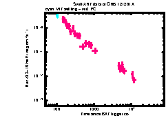 XRT Light curve of GRB 121201A