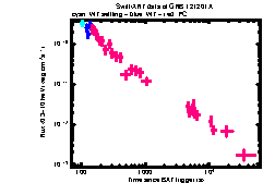 XRT Light curve of GRB 121201A