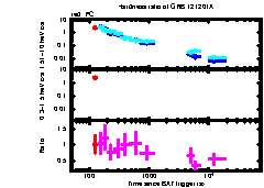 XRT Light curve of GRB 121201A