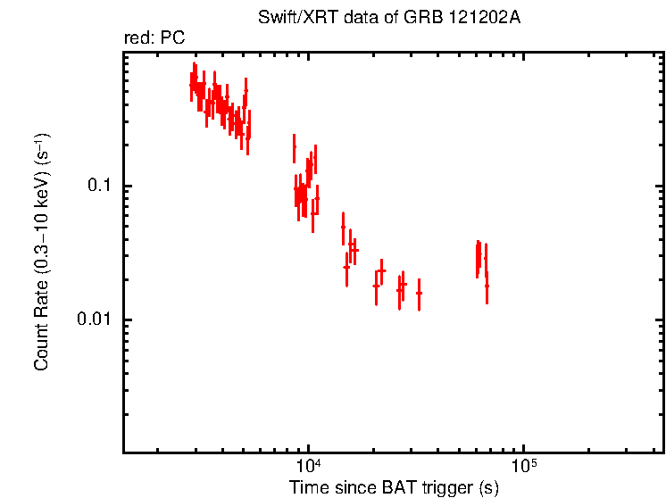 Light curve of GRB 121202A