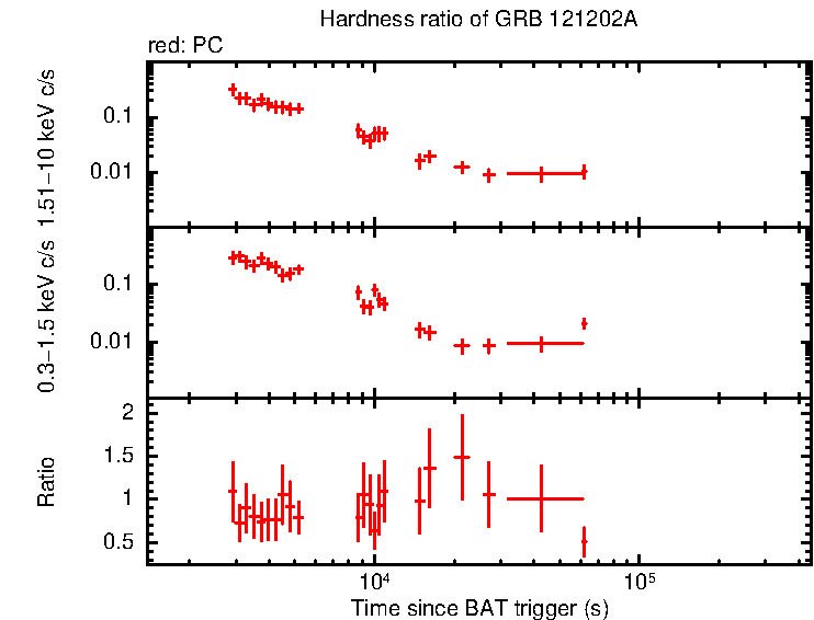 Hardness ratio of GRB 121202A