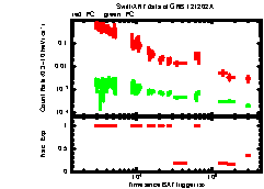 XRT Light curve of GRB 121202A