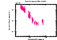 XRT Light curve of GRB 121202A