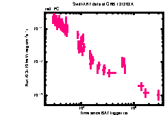 XRT Light curve of GRB 121202A