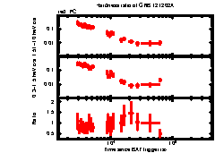 XRT Light curve of GRB 121202A