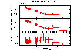 XRT Light curve of GRB 121202A