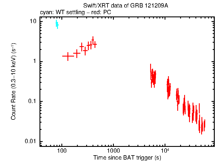 Light curve of GRB 121209A