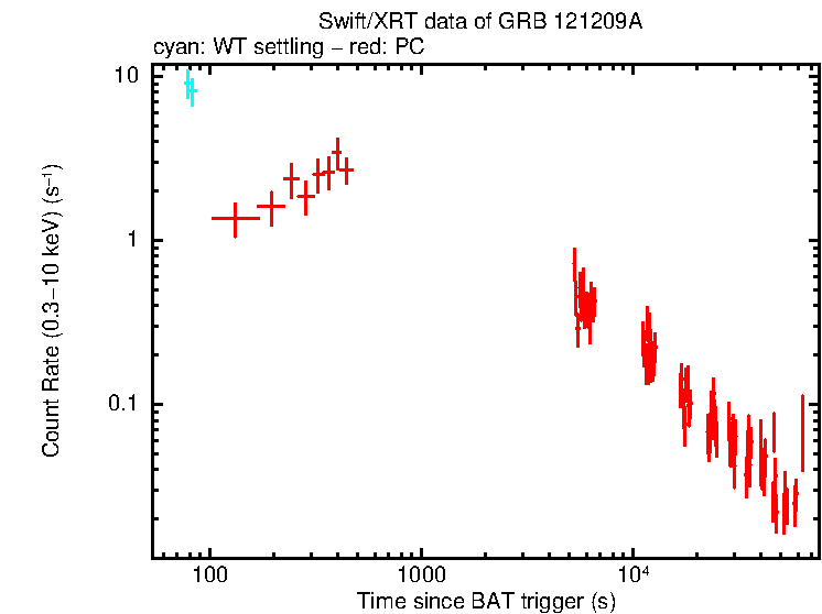 Light curve of GRB 121209A