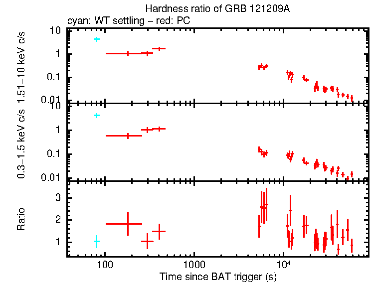 Hardness ratio of GRB 121209A