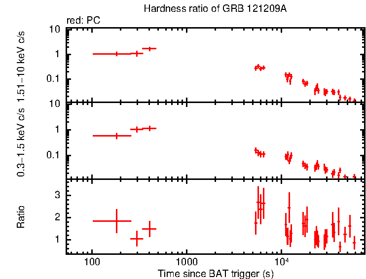 Hardness ratio of GRB 121209A