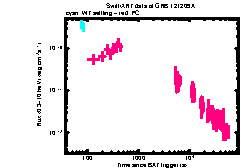 XRT Light curve of GRB 121209A