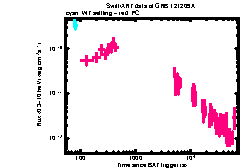 XRT Light curve of GRB 121209A