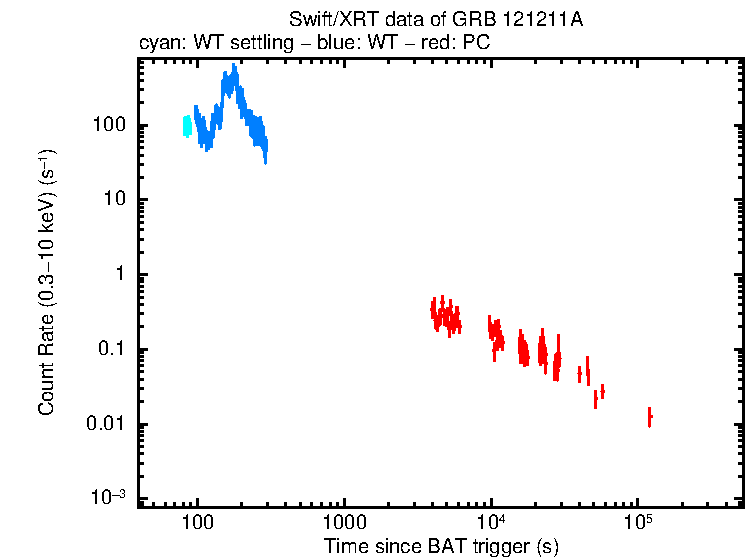 Light curve of GRB 121211A