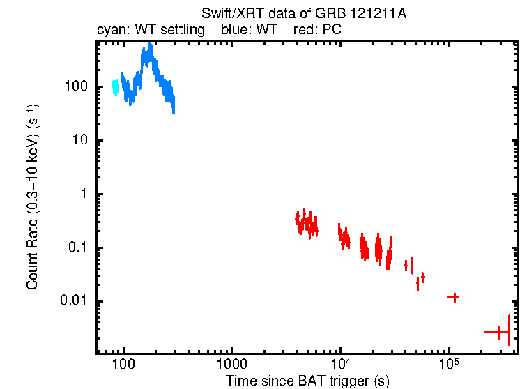 Light curve of GRB 121211A