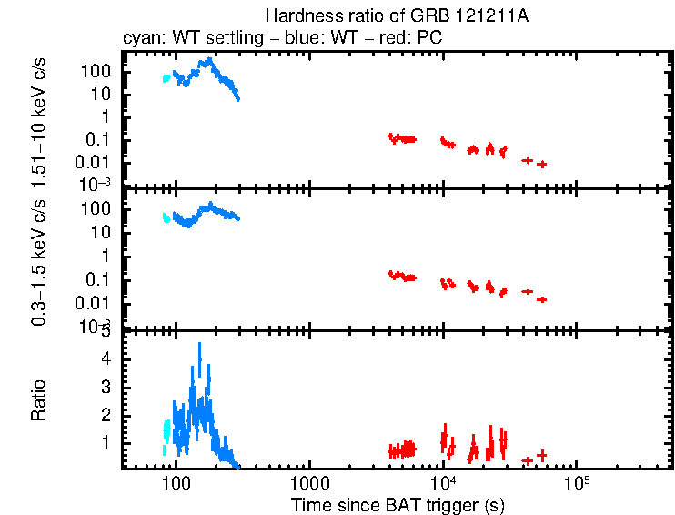 Hardness ratio of GRB 121211A