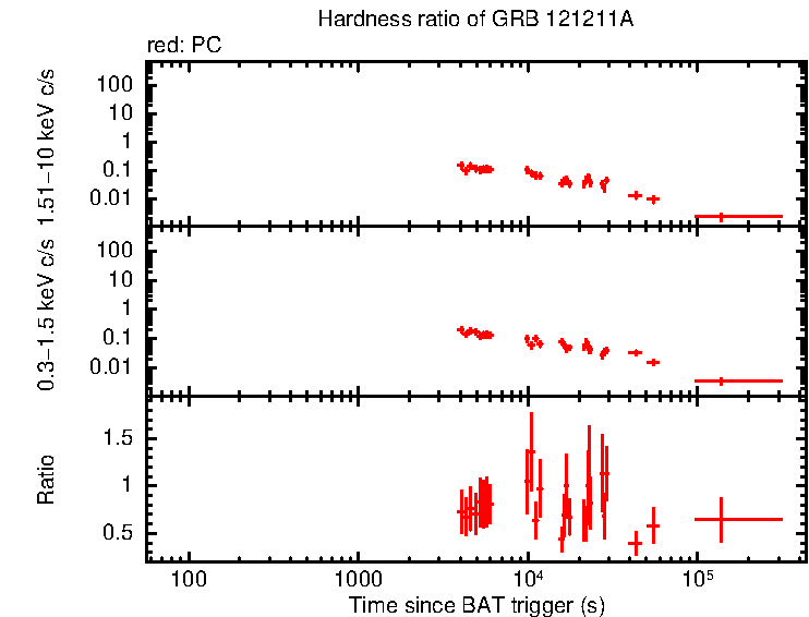 Hardness ratio of GRB 121211A